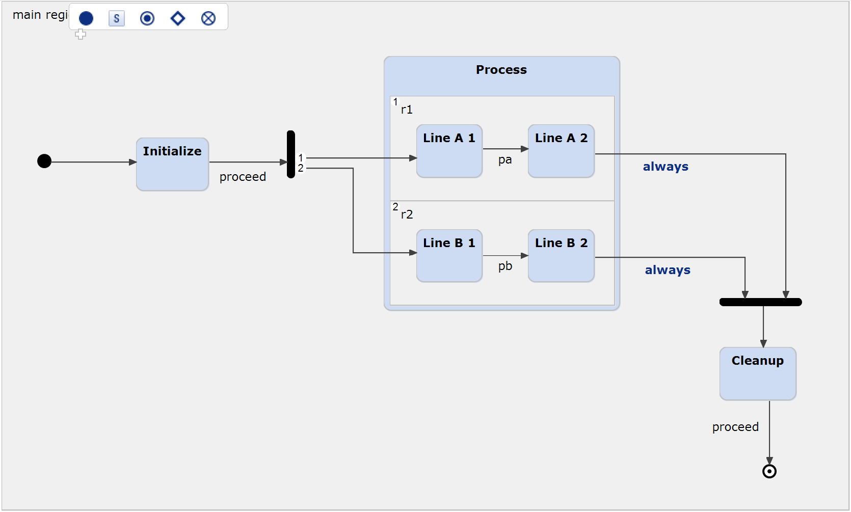 Orthogonal states, forks and joins