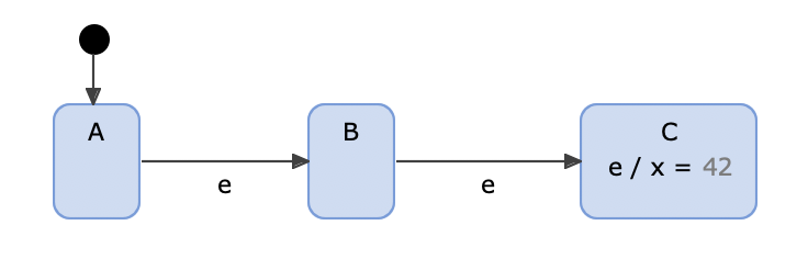 Example model for superstep semantic