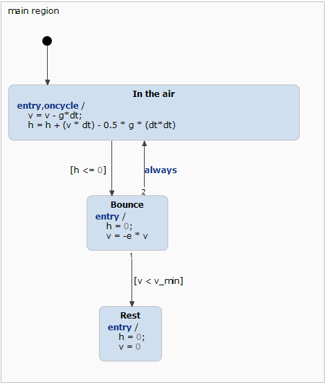 Bouncing ball model