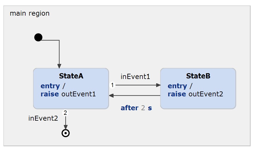 The statechart