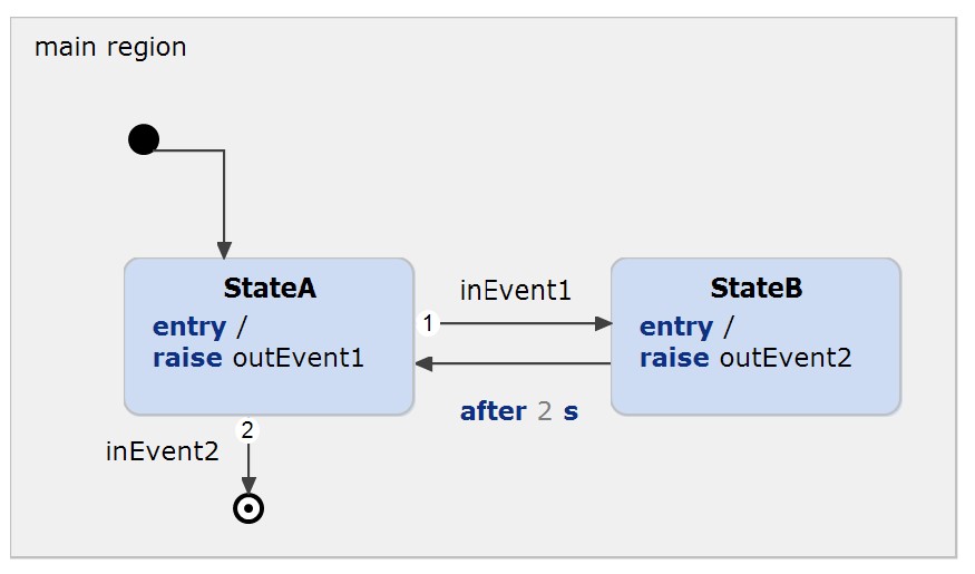 The statechart