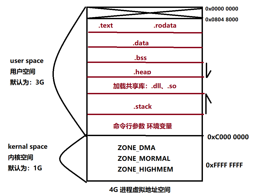 虚拟进程空间示例图 CN