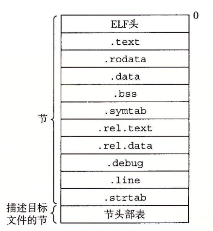 ELF可重定位目标文件