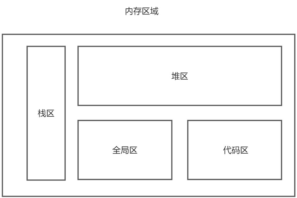 C++内存分区模型_Julian_cather的博客-CSDN博客