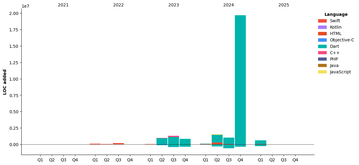 Lines of Code chart