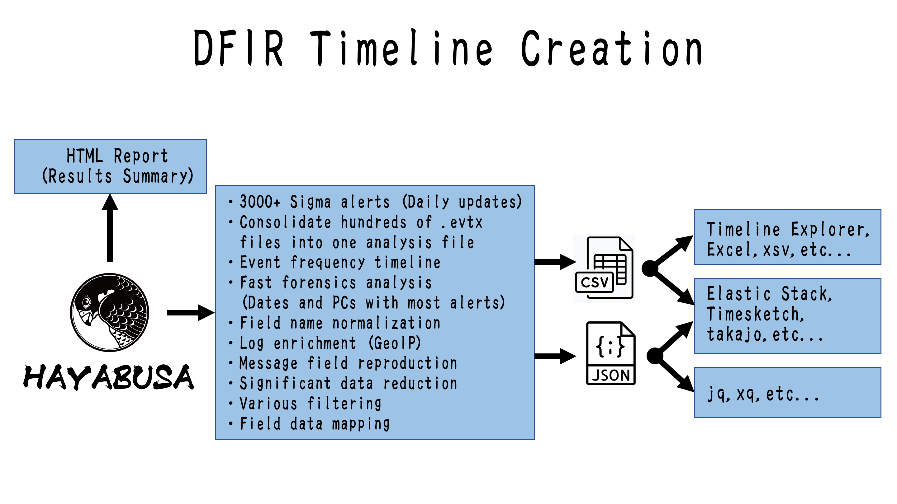 DFIR Timeline