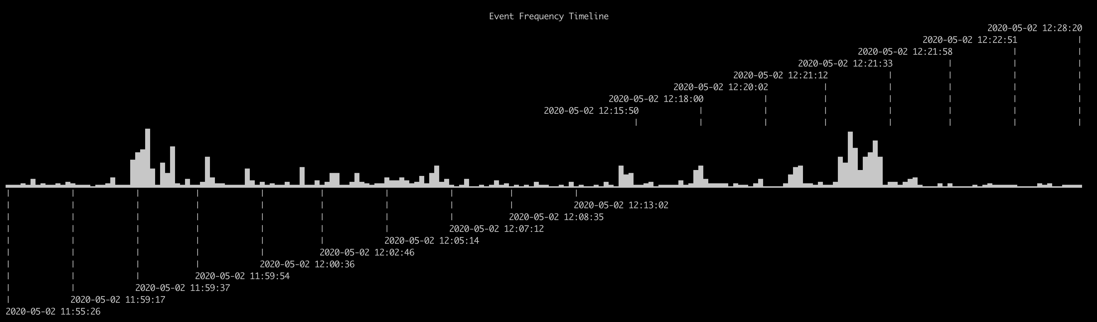 Hayabusa Detection Frequency Timeline