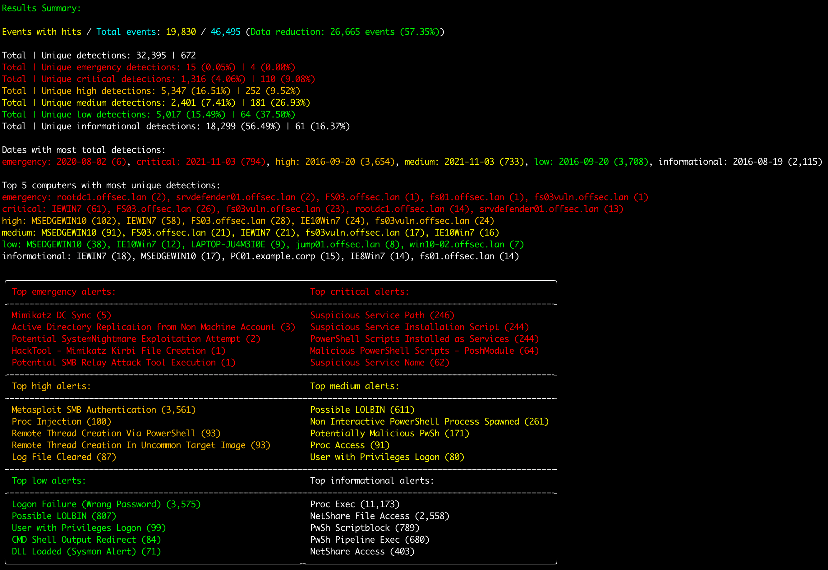 Hayabusa results summary