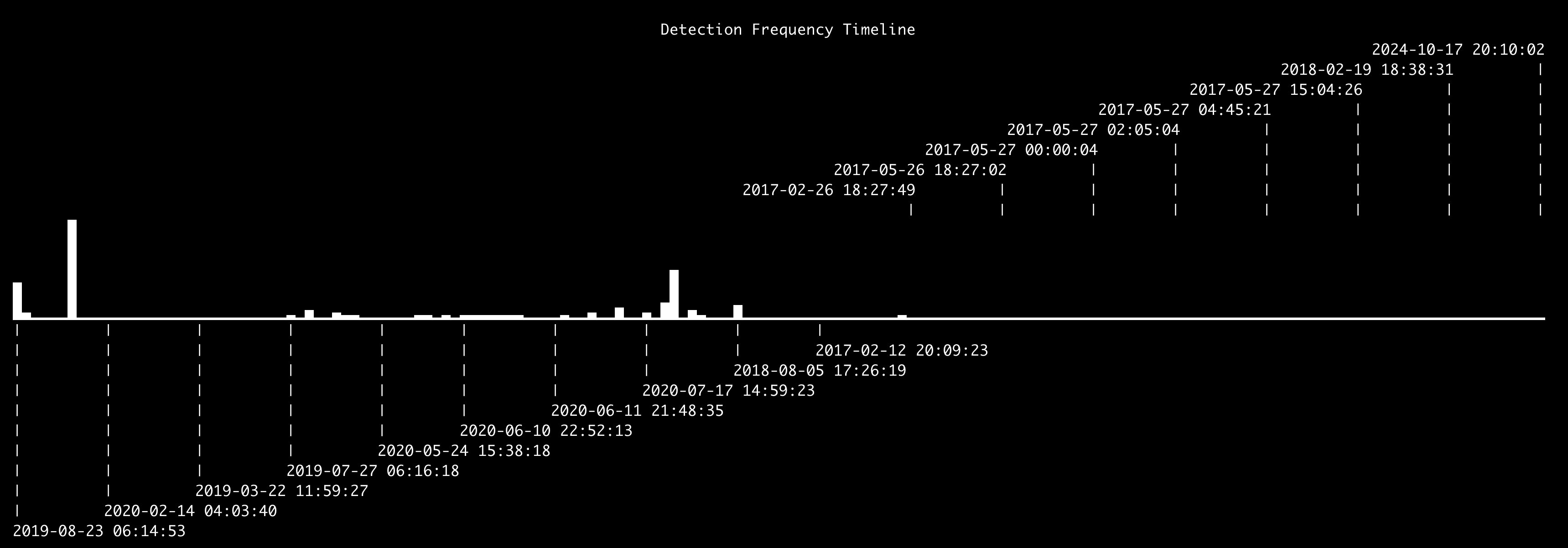 Detection Frequency Timeline