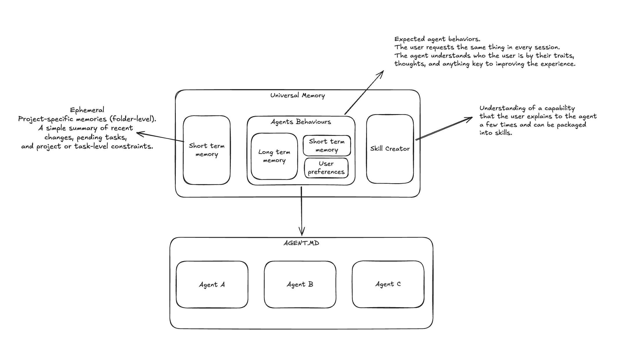 Universal Memory MVP Proposal