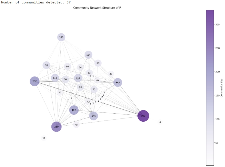 Community structure sample