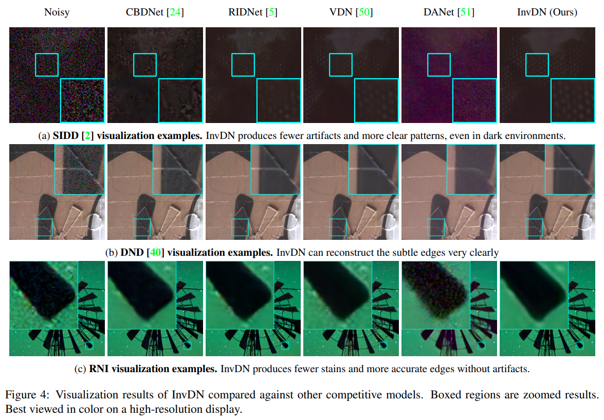 Qualitative results on the SIDD, DND and RNI dataset