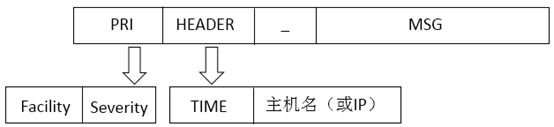 syslog