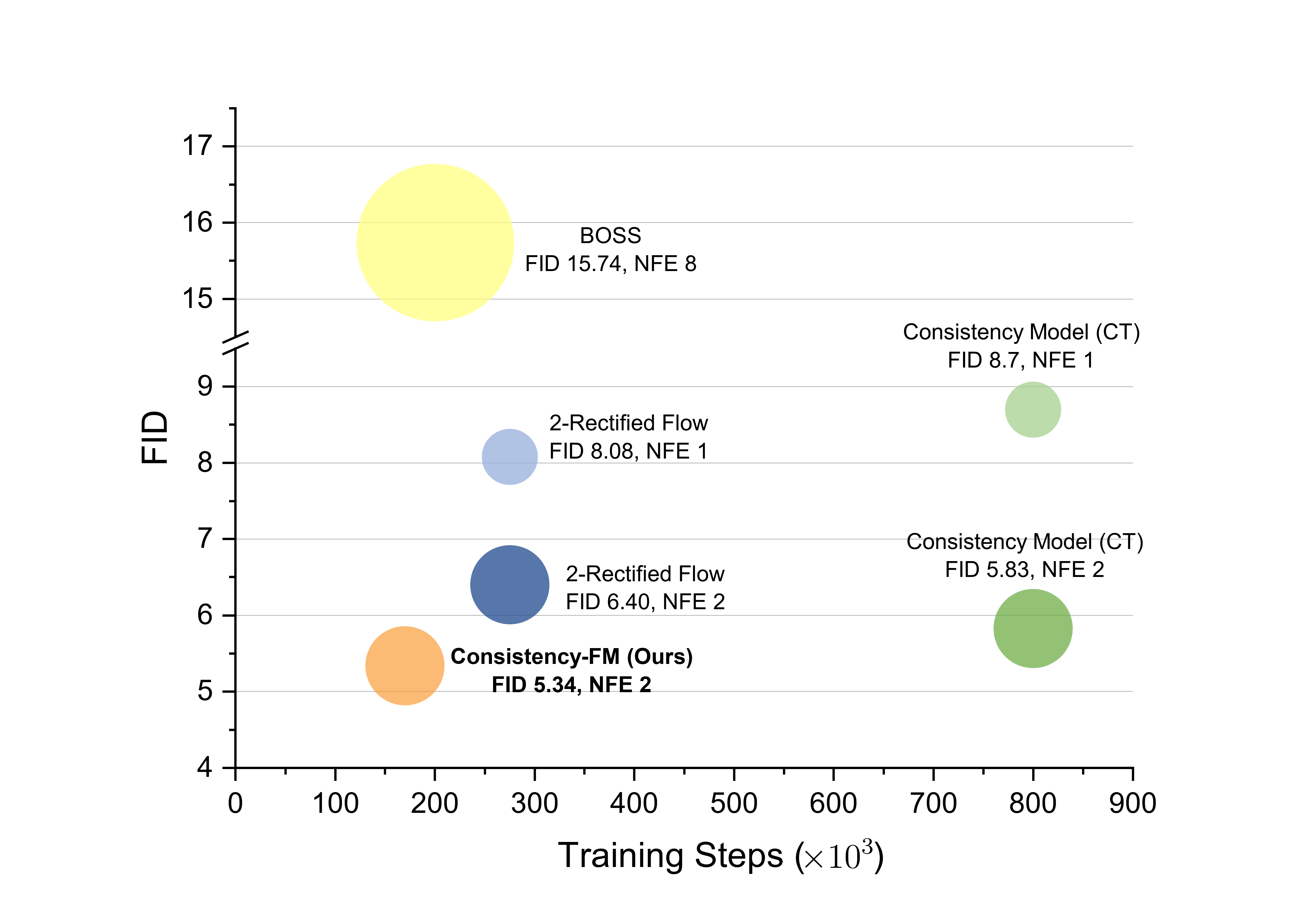 Comparison on CIFAR-10 dataset regarding the trade-off between generation quality and training efficiency.