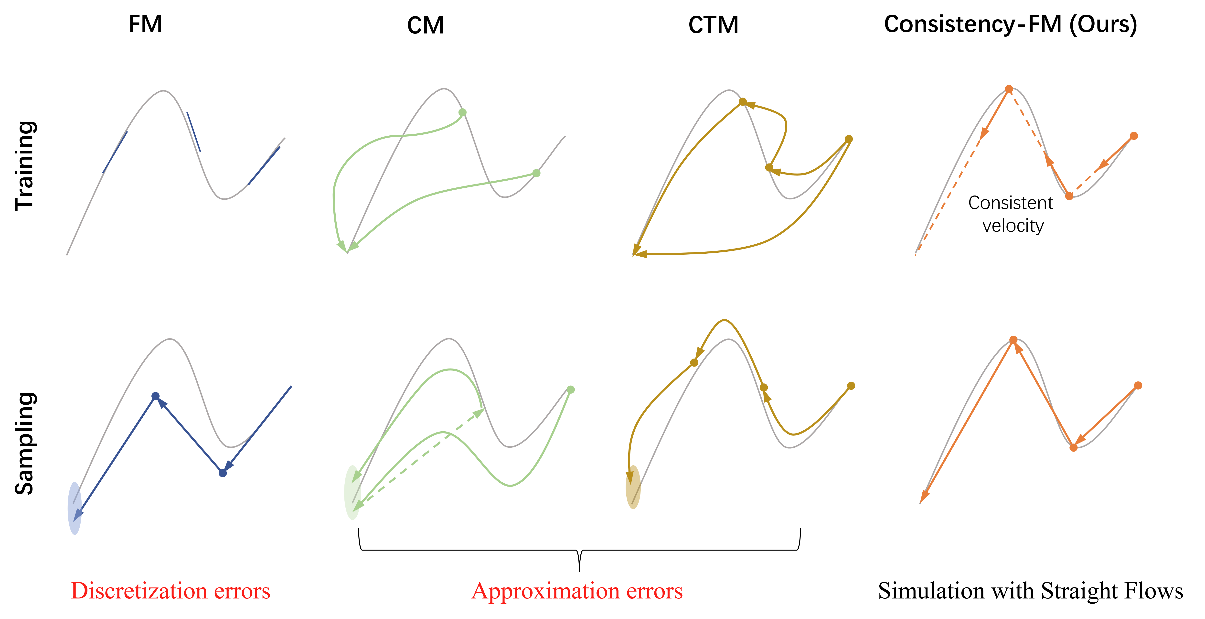 Training and sampling comparisons between methods.