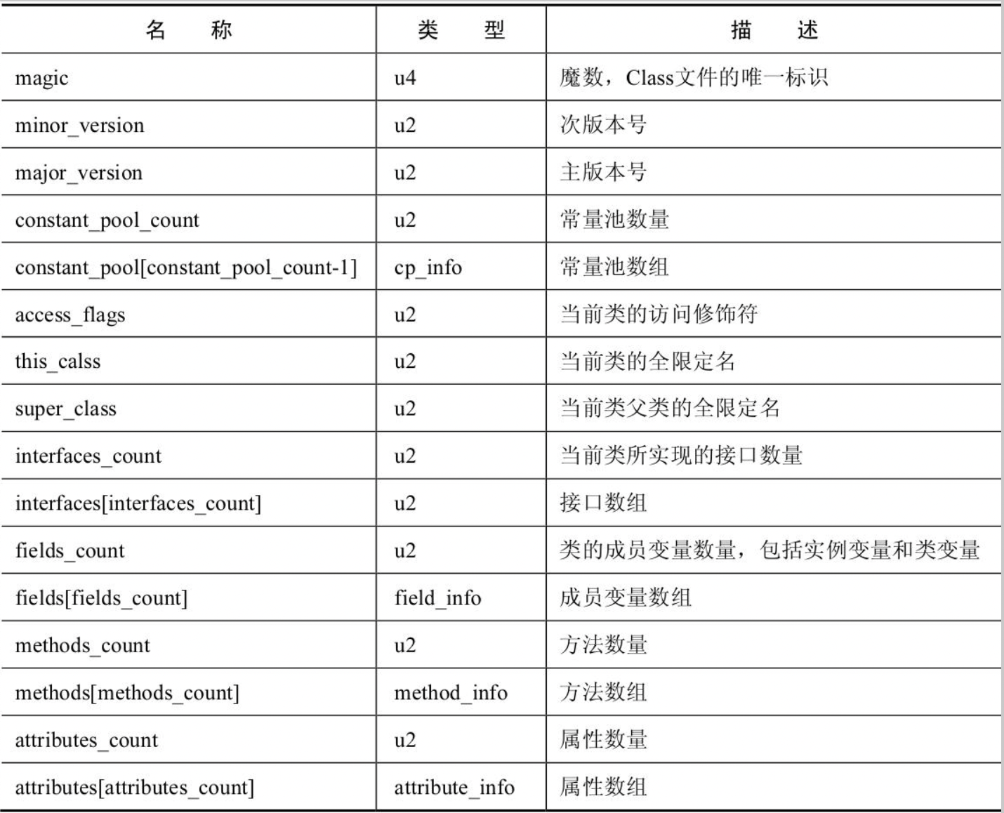 class文件结构