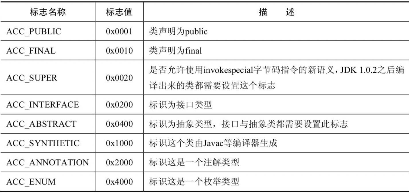 访问标识符