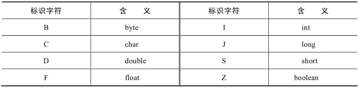 基本类型描述符规则