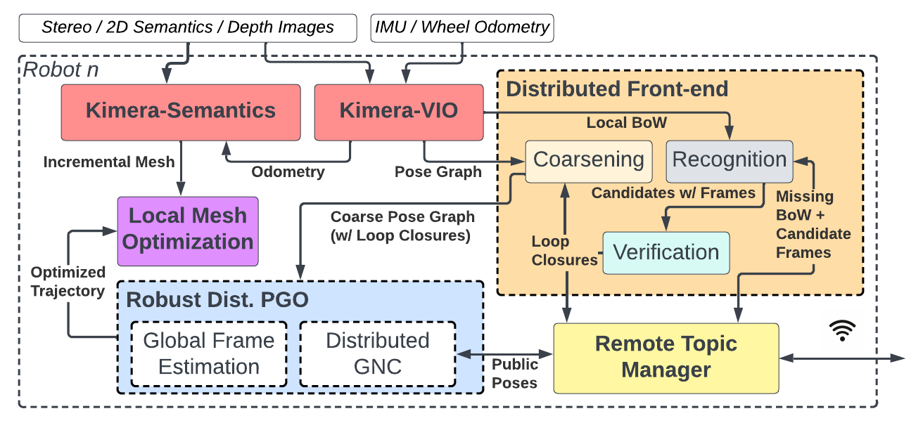 Kimera-Multi System