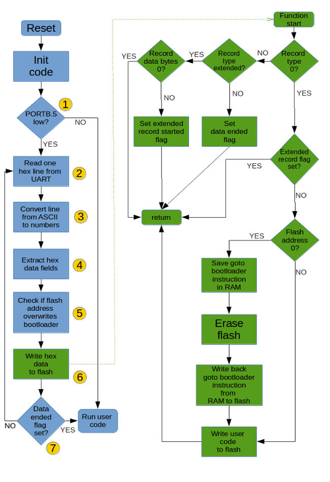 Bootloader code flow