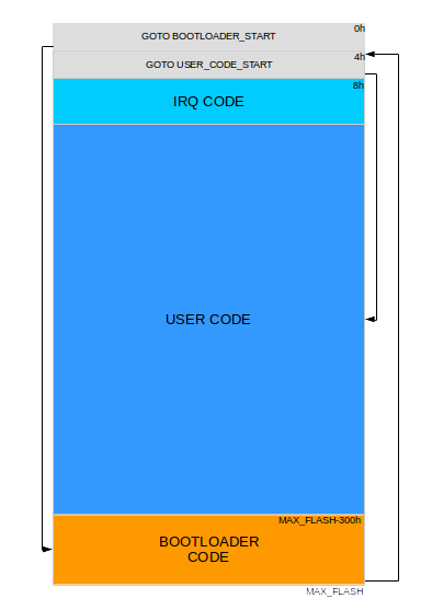 Bootloader and memory