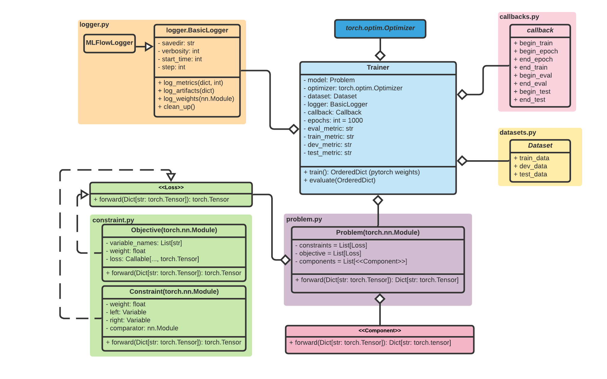 UML diagram