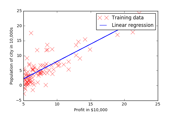 Linear regression with one variable