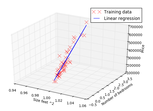 Regularized Linear regression with multiple variables