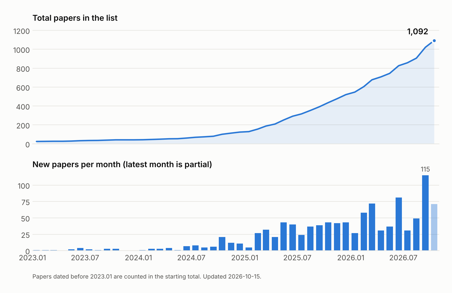 Paper growth: total papers in the list and new papers per month