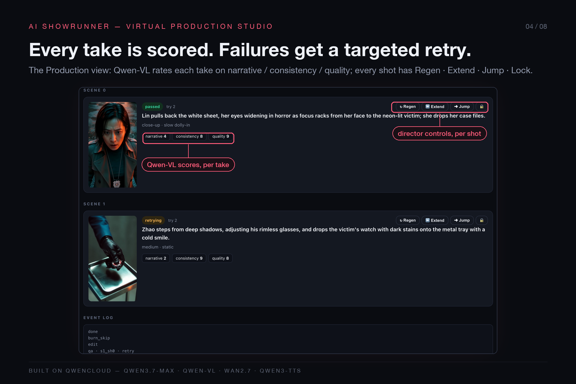 Every take judged, every retry targeted