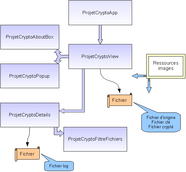 Application architecture schema