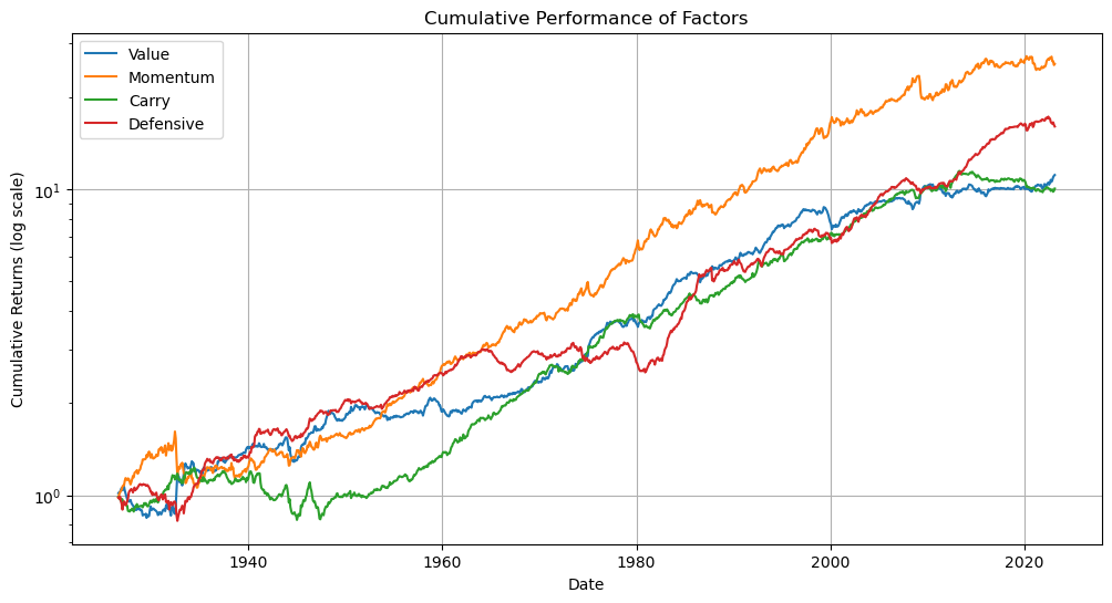 Cumulative Performance of Factors