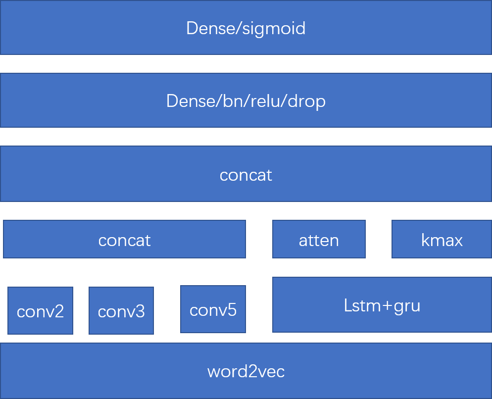 lstm+kmax+atten+cnn