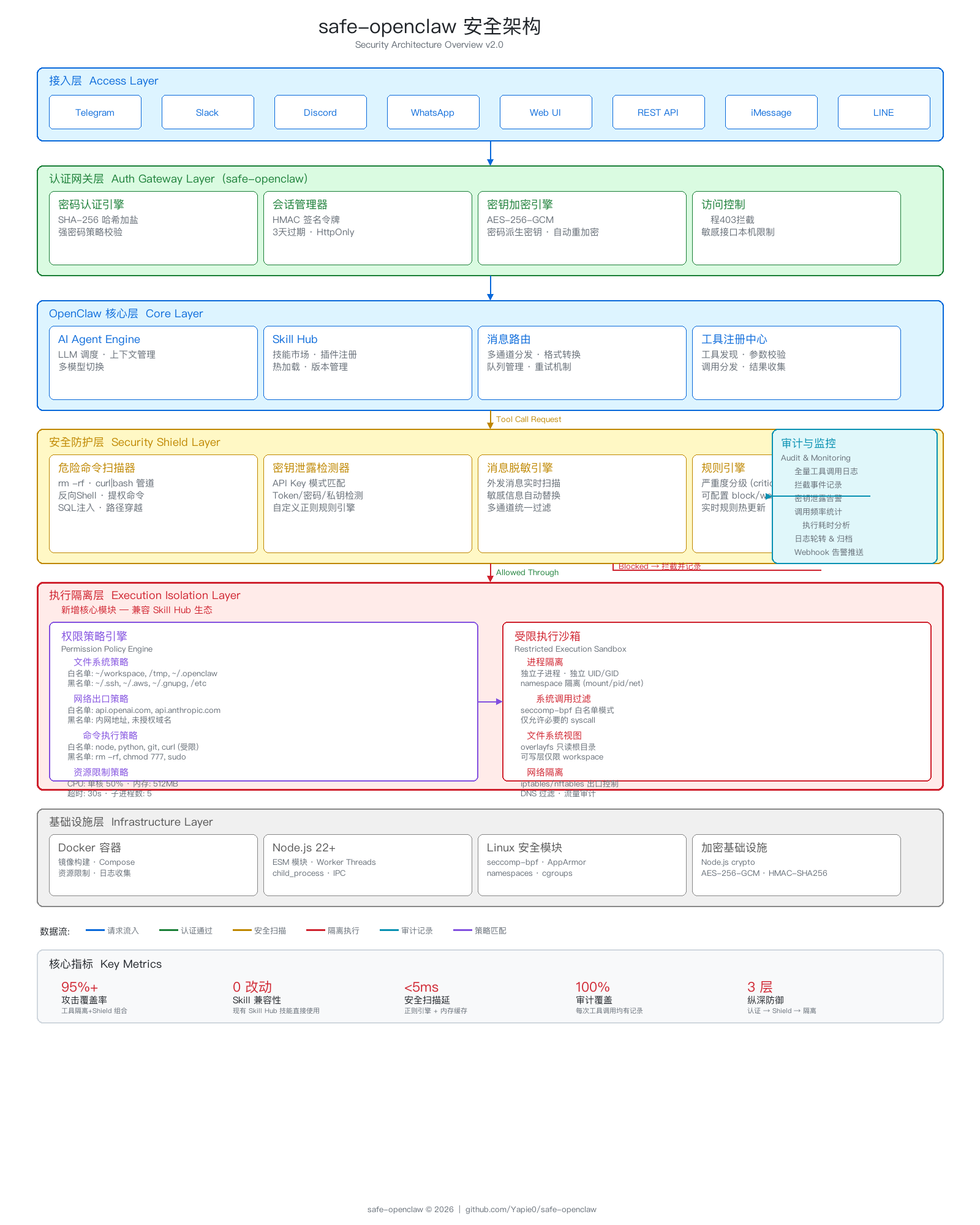 safe-openclaw 安全架构图