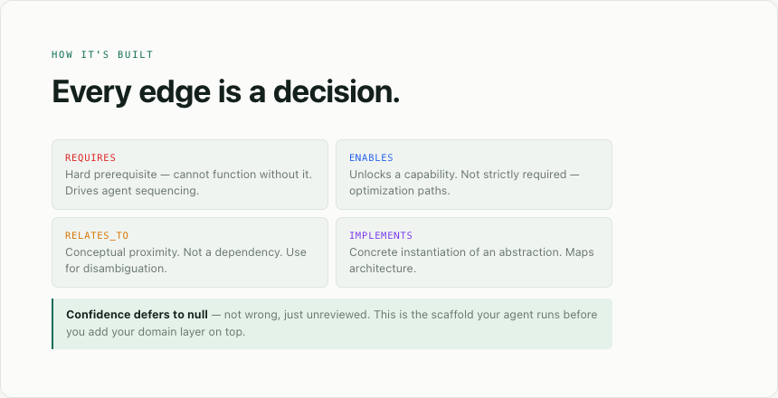 ckg-mcp — Every edge is a decision: REQUIRES · ENABLES · RELATES_TO · IMPLEMENTS