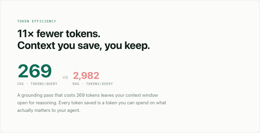 ckg-mcp — 11× fewer tokens: 269 vs 2,982 per query