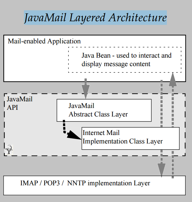 Client,JavaMailAPI,ServiceProvider
