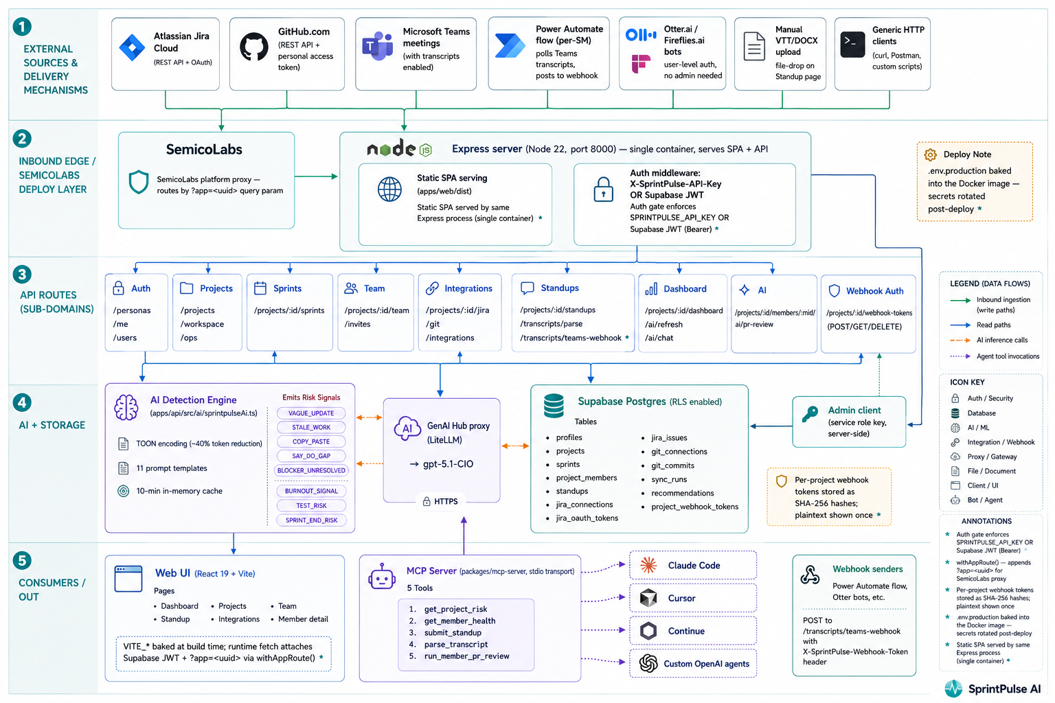 SprintPulse architecture diagram