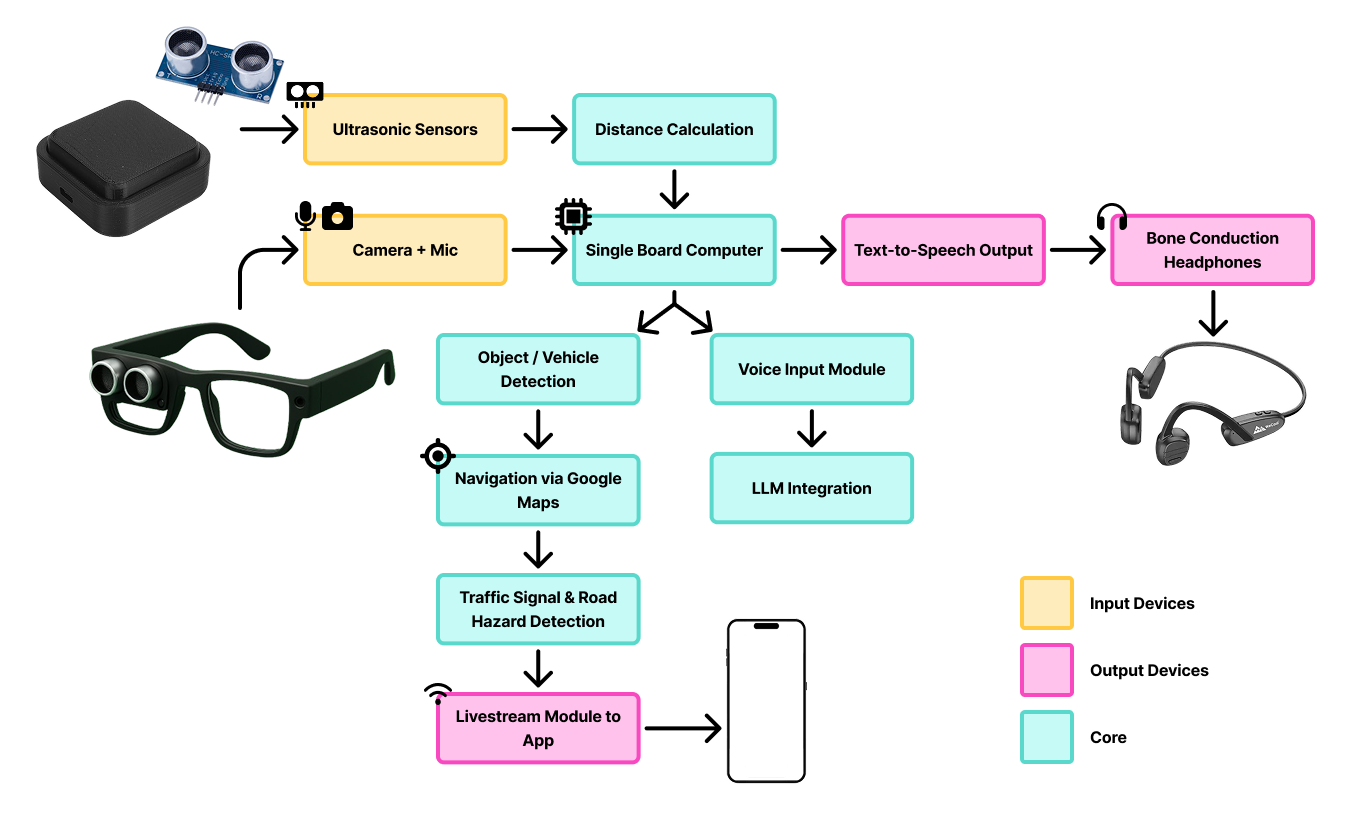 Moovefree System Flow