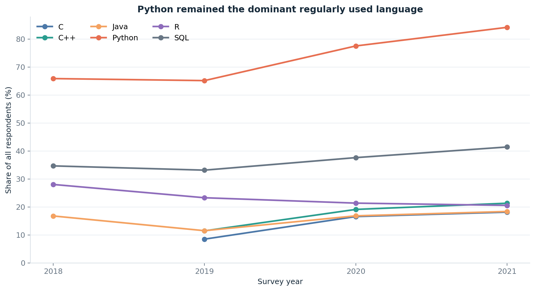 Global Data Science Survey Analysis