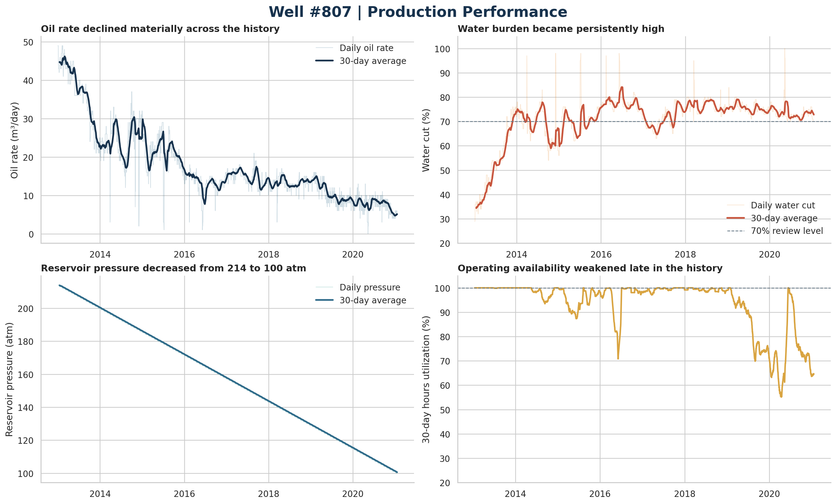 Oil Well 807 Production Analysis