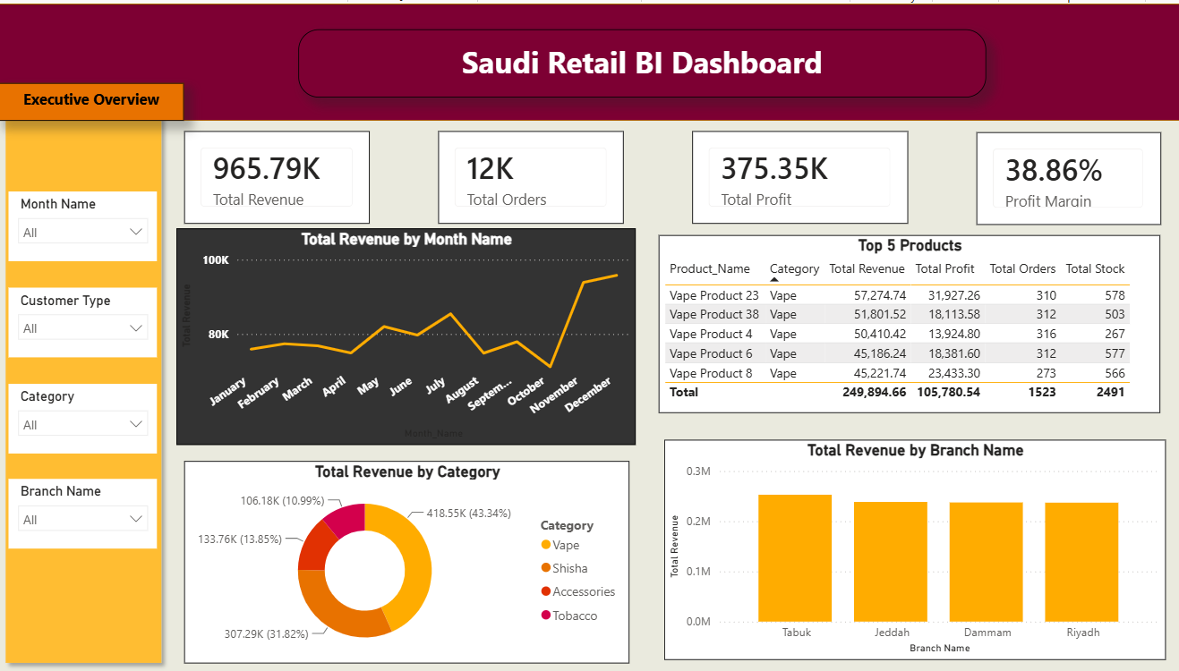 Saudi Retail BI Dashboard