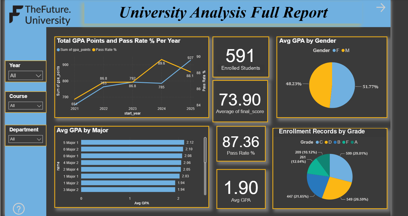 University Database Analysis