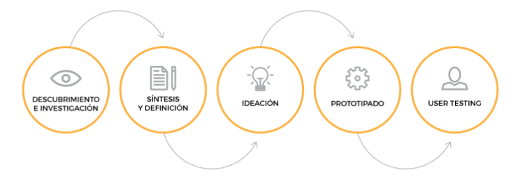 Fases del proceso