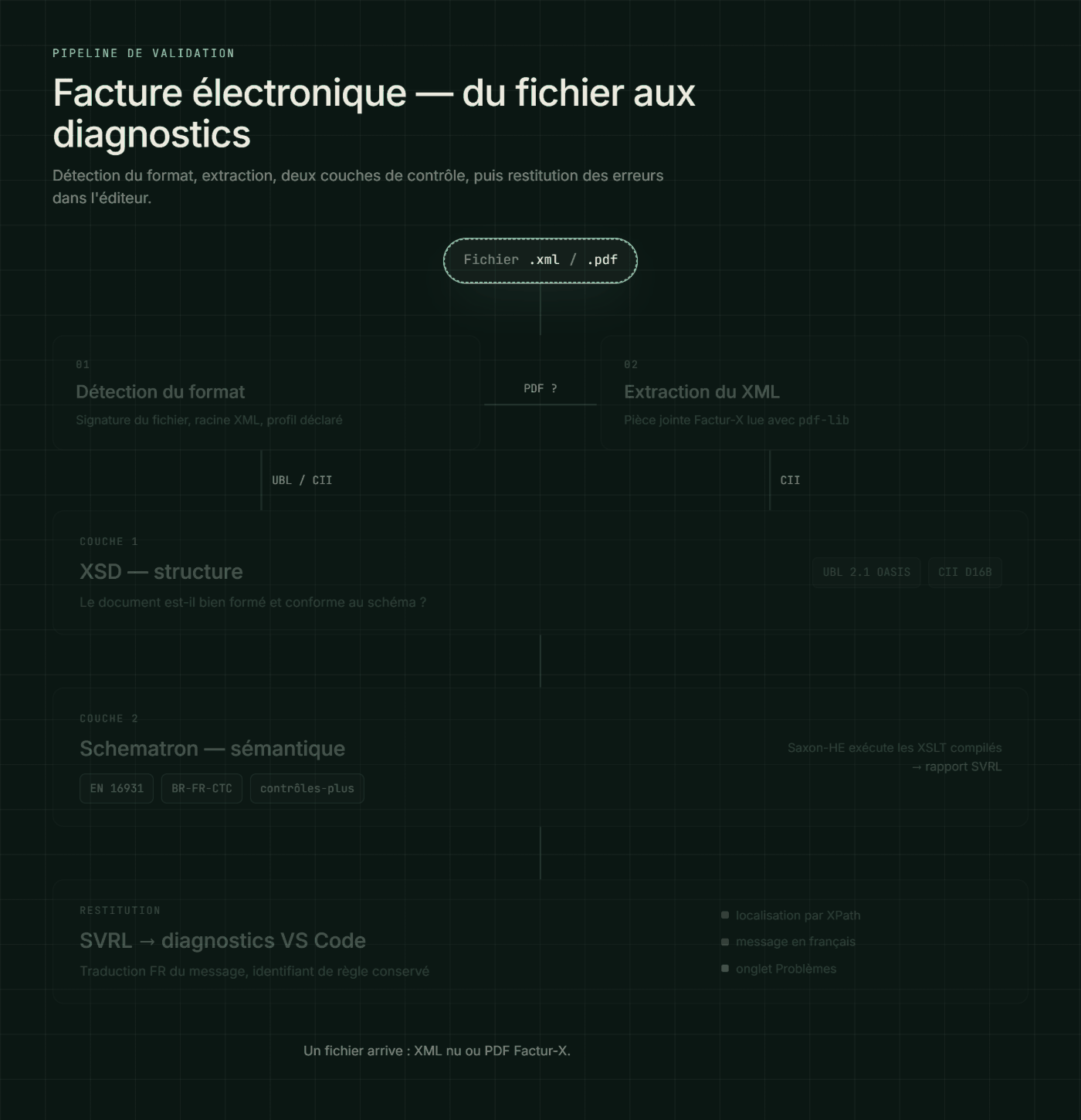 Pipeline de validation : détection du format → extraction Factur-X → XSD → Schematron (Saxon-HE) → diagnostics VS Code