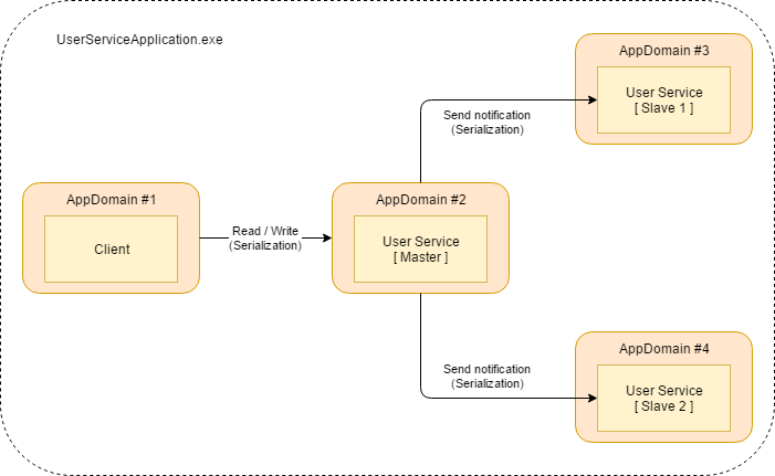 UserServiceApplication with AppDomains