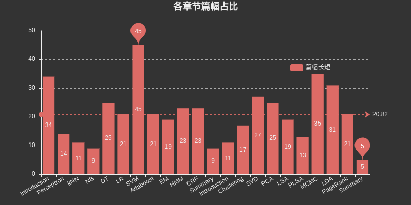 各章节篇幅占比 