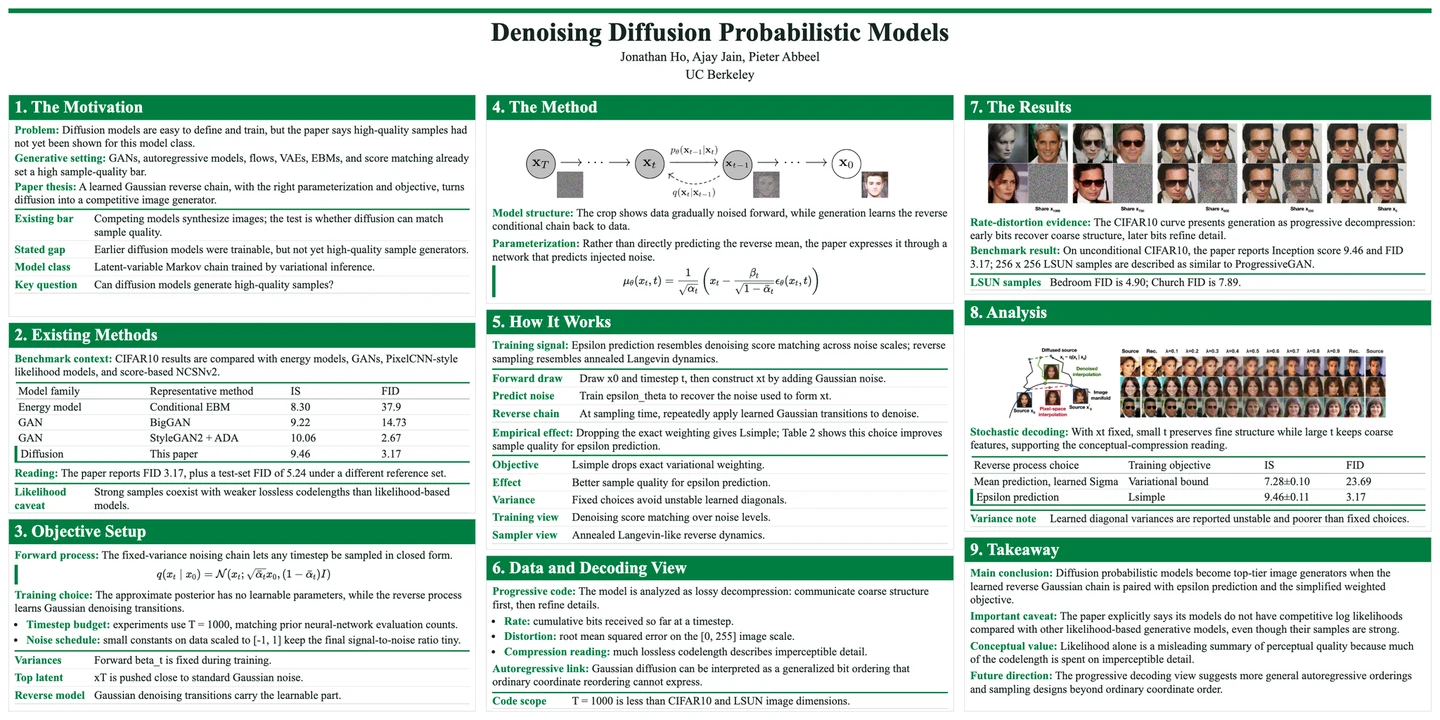 Denoising diffusion probabilistic models poster generated through the Codex GPT-5.5 xhigh authoring route