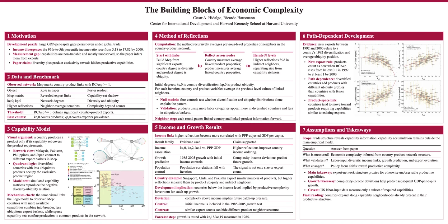 Economic complexity poster generated through the Codex GPT-5.5 xhigh authoring route
