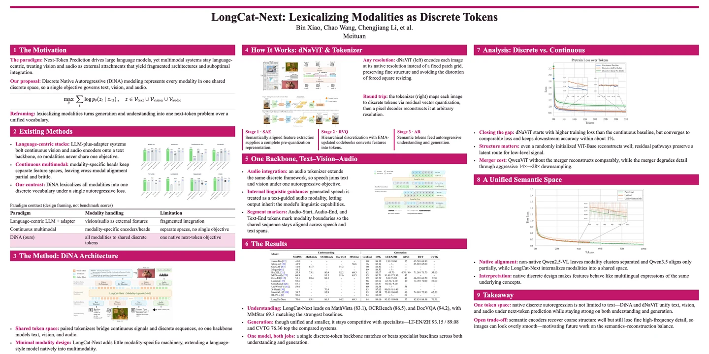 LongCat-Next academic poster generated through the Claude 4.8 authoring route
